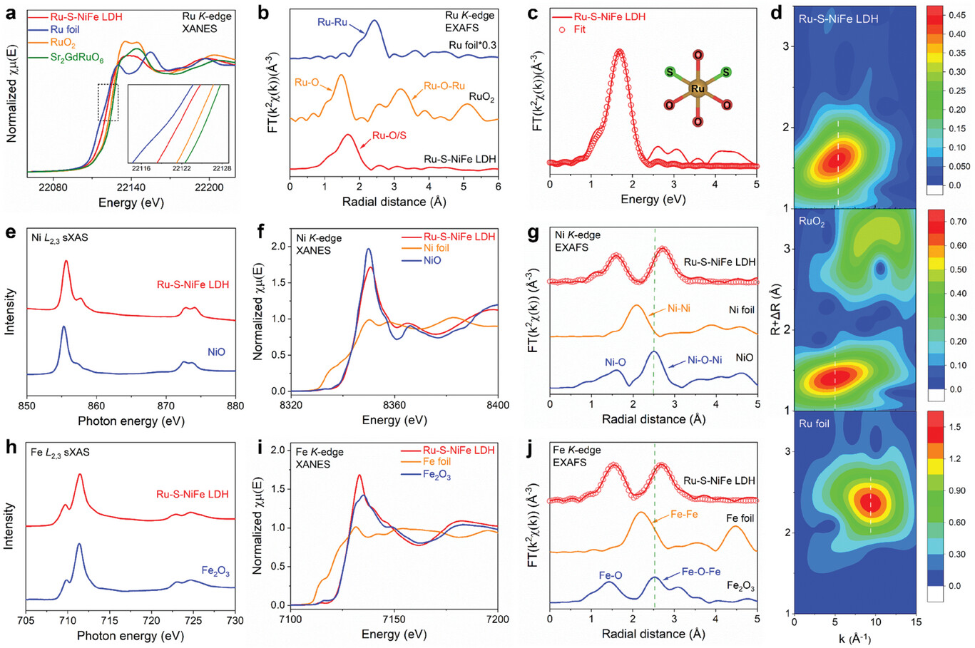 Ru Single Atoms and Sulfur Anions Dual-Doped NiFe Layered Double Hydroxides for High-Current-Density Alkaline Oxygen Evolution Reaction