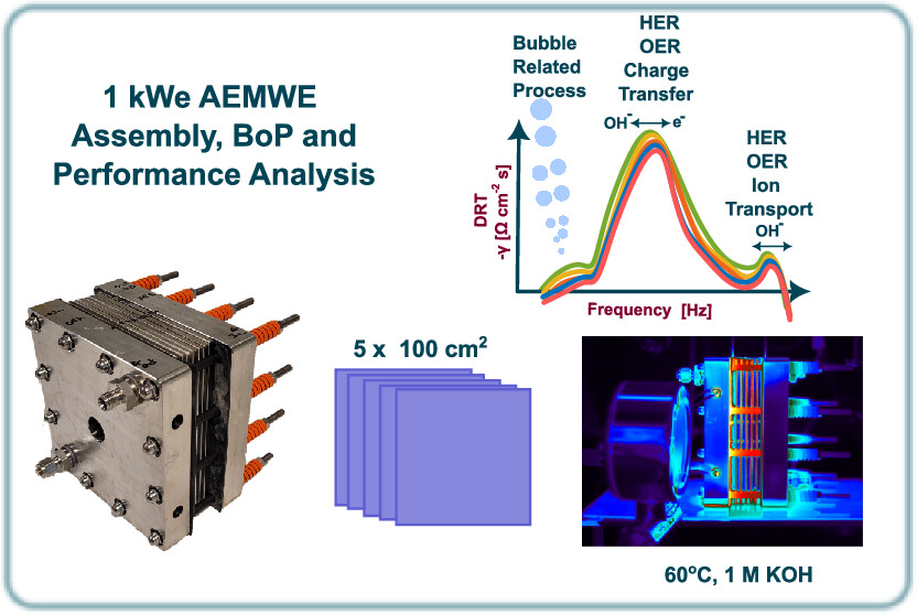 Above and beyond the Lab Scale─Creating a kW-Sized AEM Electrolyzer Validated by In-Situ Distribution of Relaxation Times
